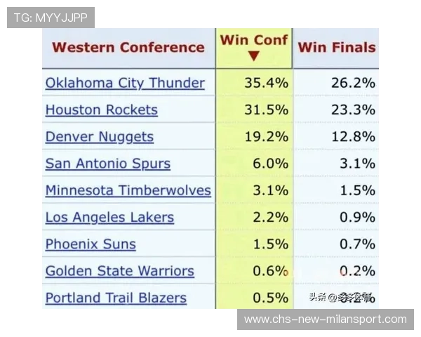 NBA杯夺冠概率出炉：湖人第3，火箭垫底，nba冠军叫什么杯